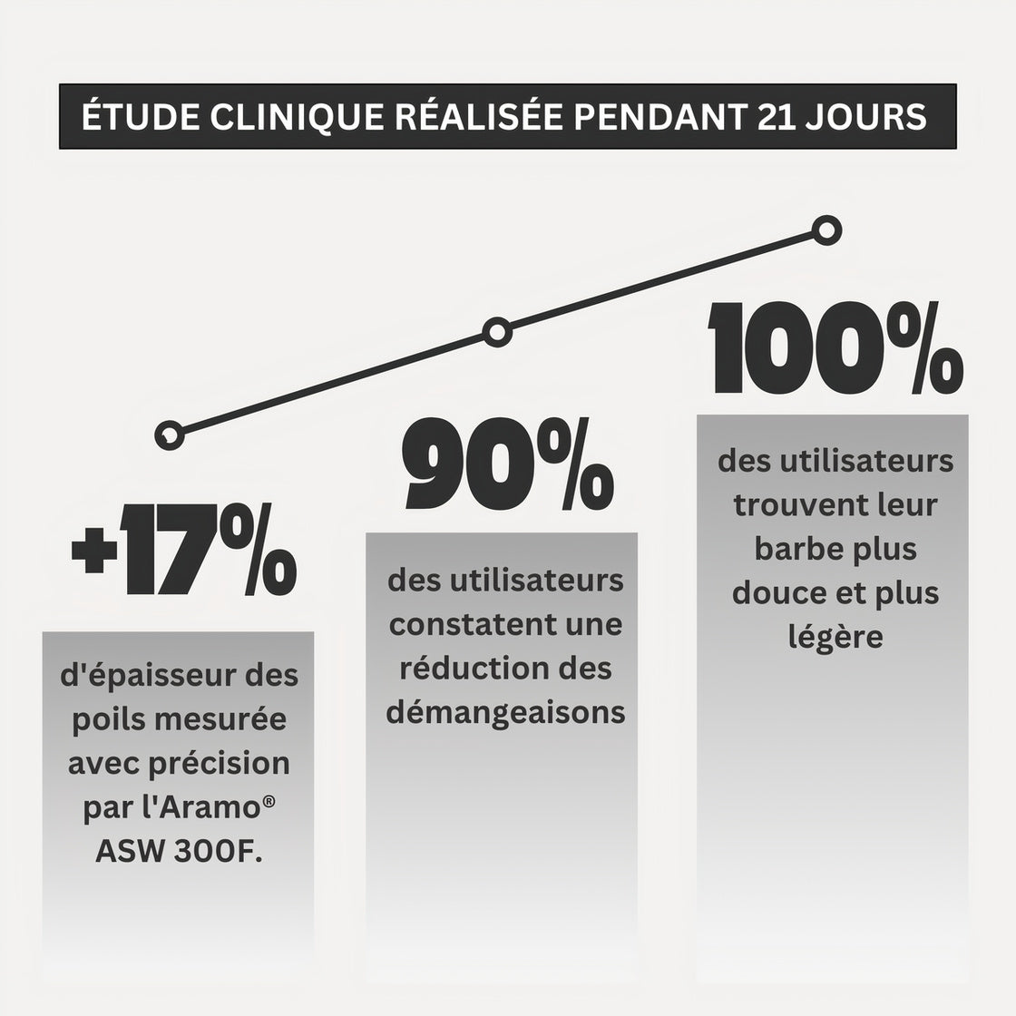 Verdichtendes Bartshampoo | Sanfte, feuchtigkeitsspendende Reinigung